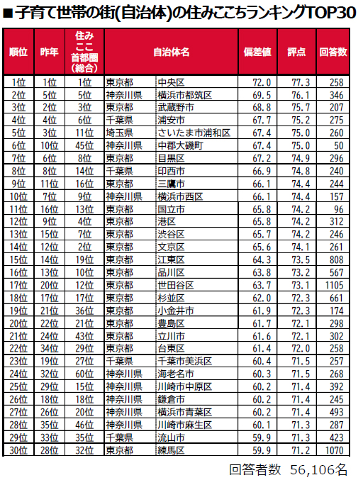 「子育て世帯の街の住みここちランキング」
