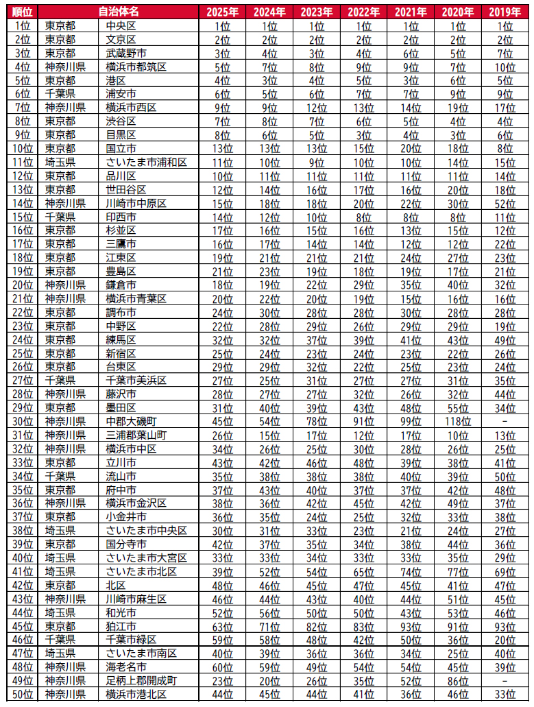 街の住みここちランキング2026＜首都圏版＞（いい部屋ネット）