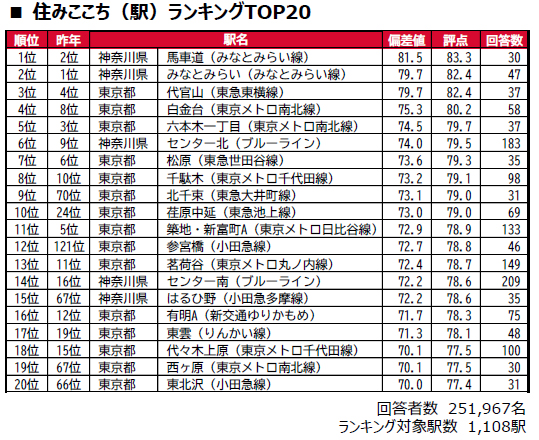 街の住みここちランキング2026＜首都圏版＞（いい部屋ネット）