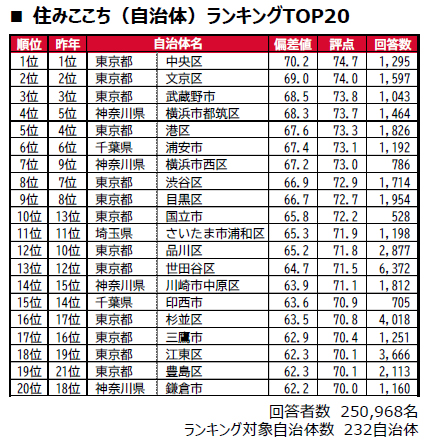 街の住みここちランキング2026＜首都圏版＞（いい部屋ネット）