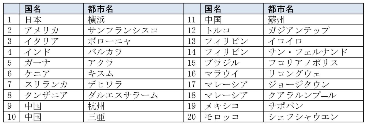 横浜市が国連の「ごみゼロを目指す先進20都市」に選ばれる快挙を達成