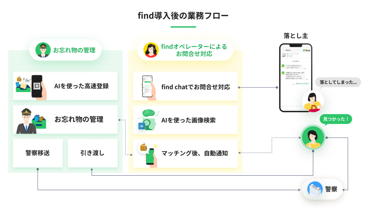 「横浜市営地下鉄」で、2026年9月1日(火)から「落とし物クラウドfind」が開始